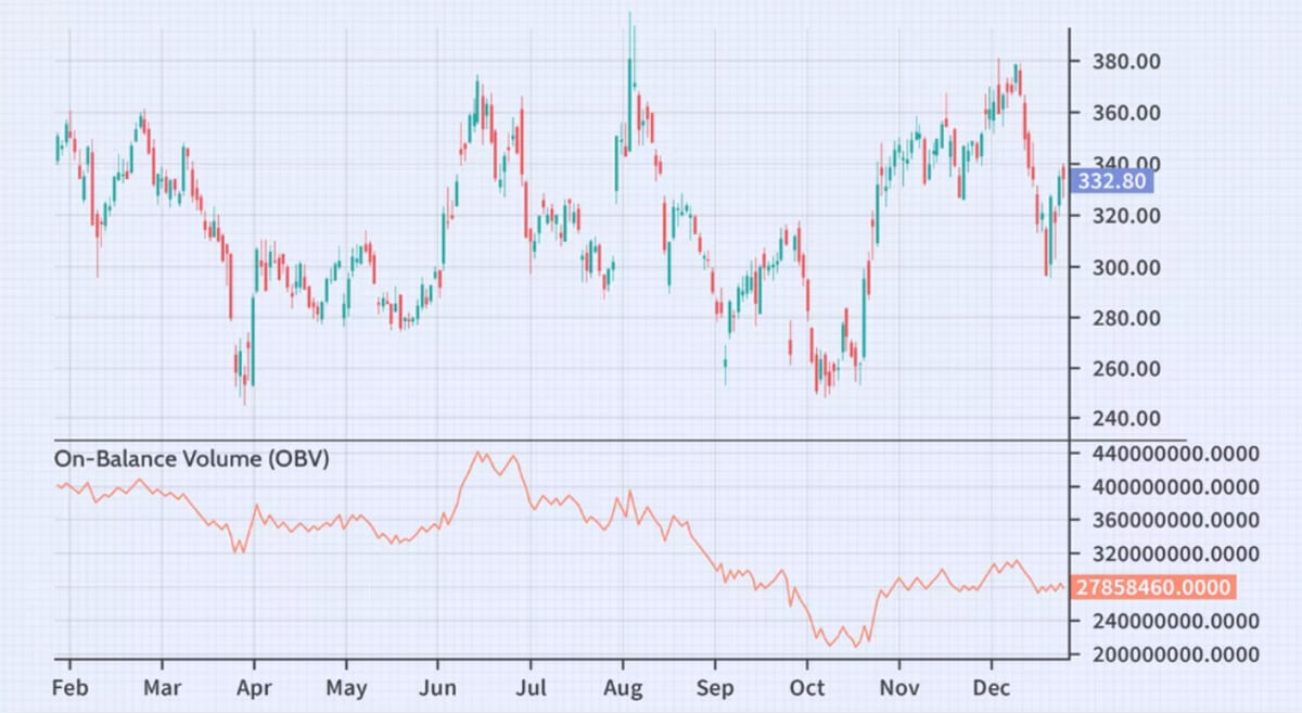 On-Balance Volume (OBV)