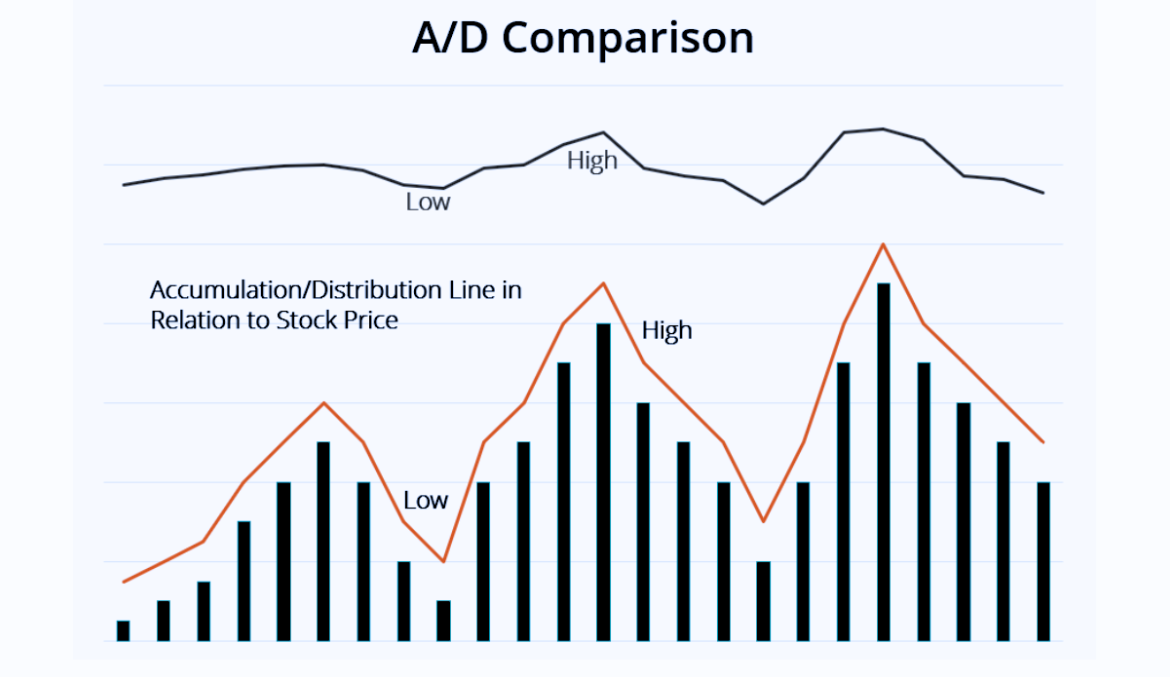 Accumulation-Distribution (A-D) Line