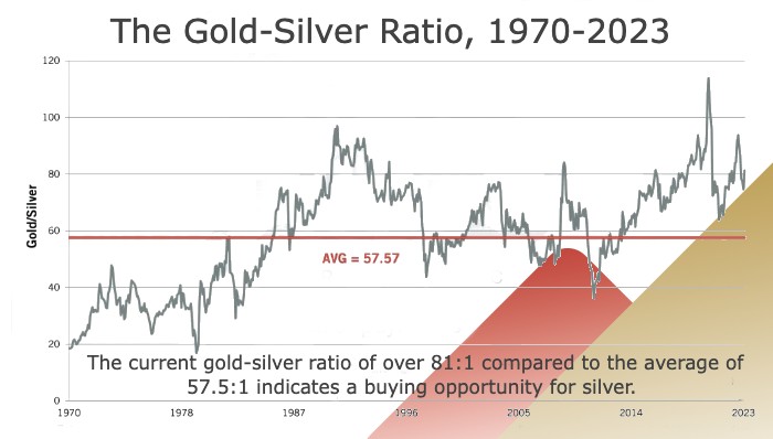 Gold-Silver Ratio Strategy