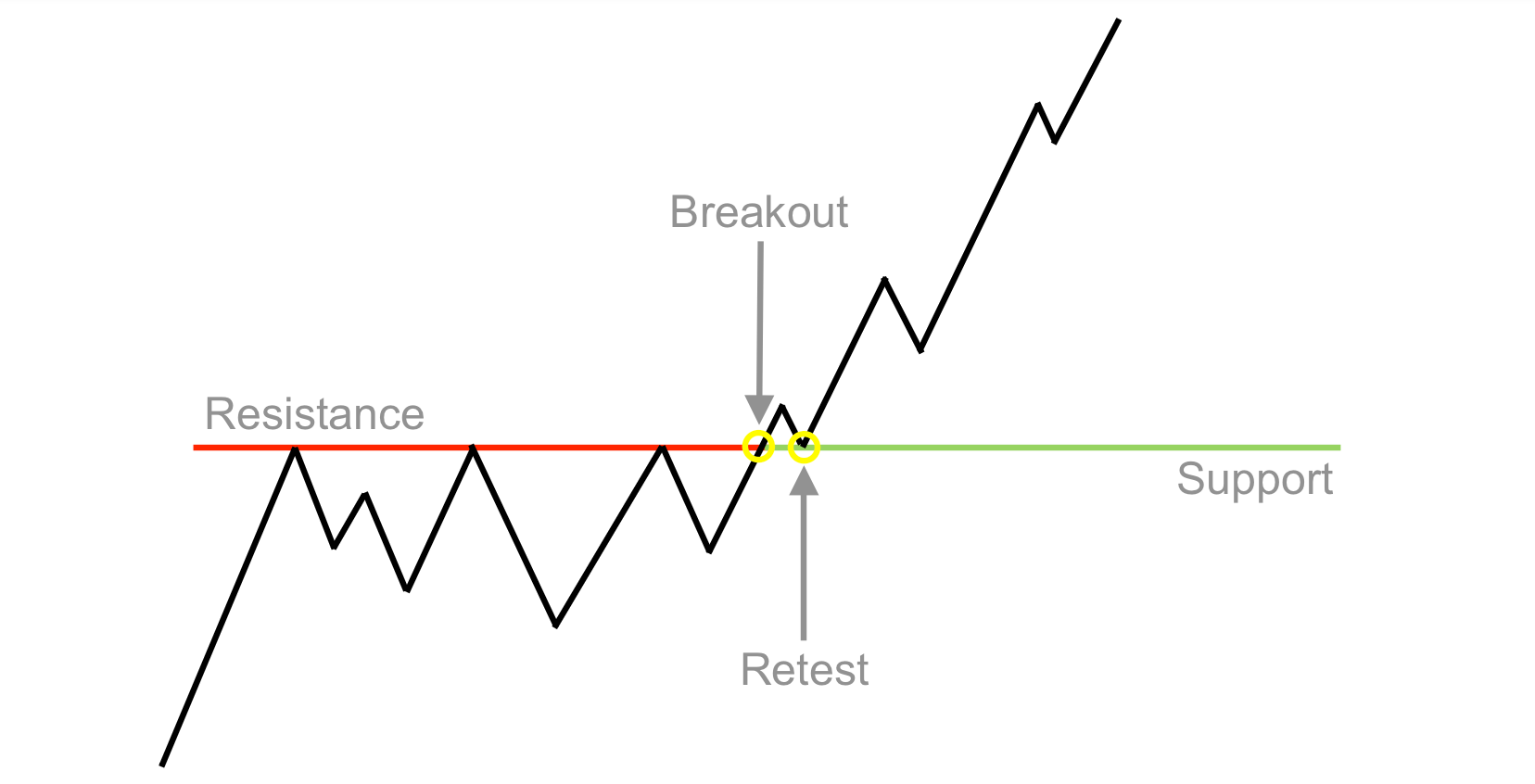 Break and Retest Trading
