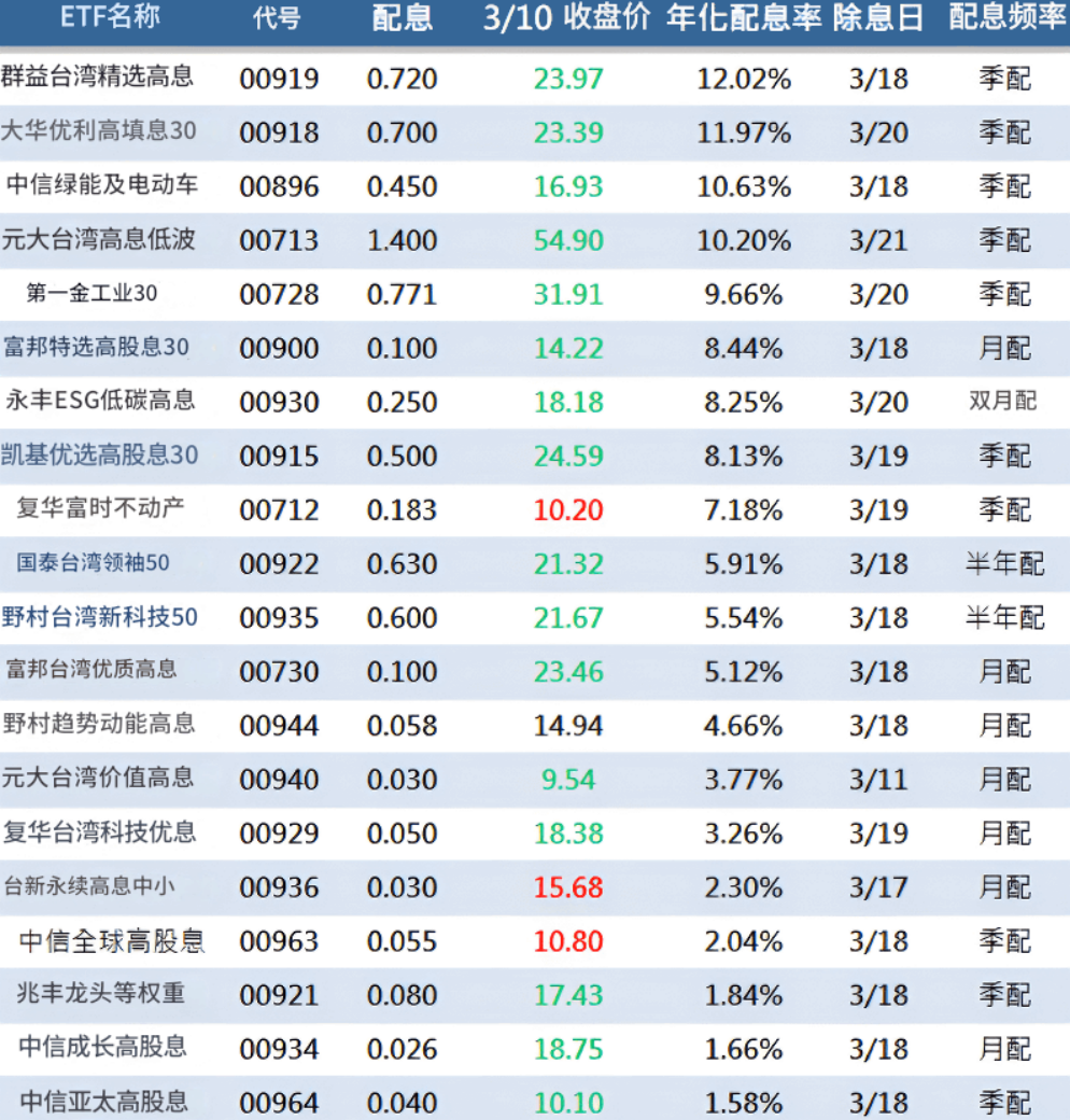 3月ETF配息