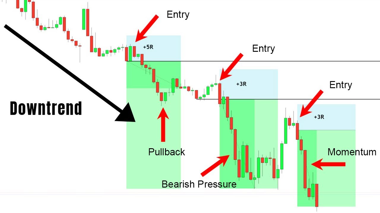 Break and Retest Strategy