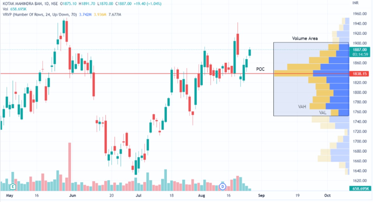 Volume Profile