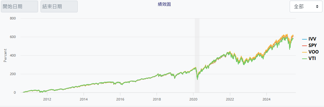 美股指數基金績效圖