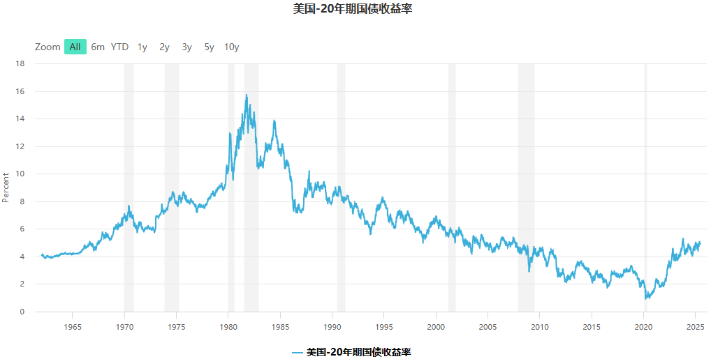 美国公债20年期