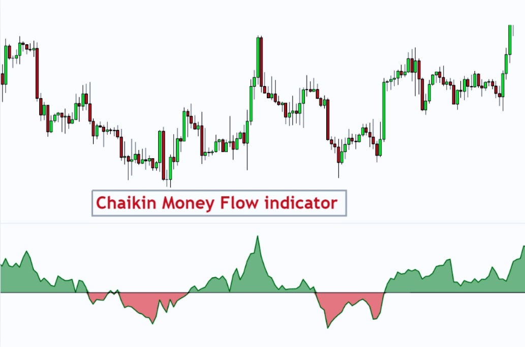 Chaikin Money Flow (CMF)