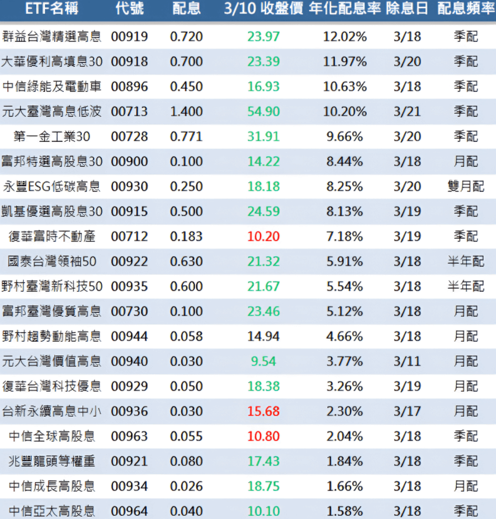3月ETF配息