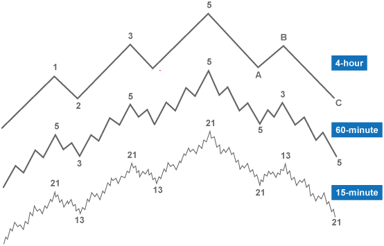 MTF Trading