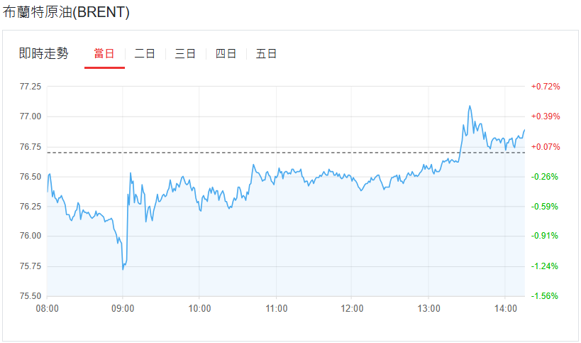 布蘭特原油期貨價格當日趨勢