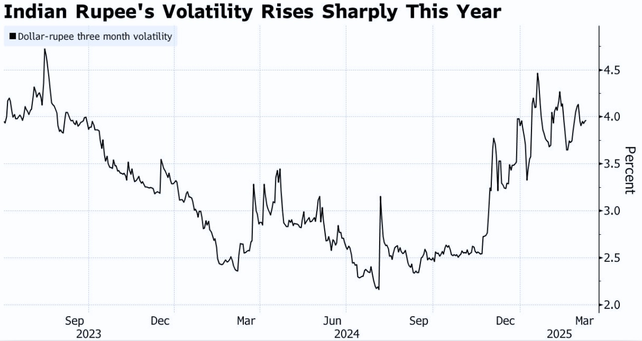 Indian Rupee's Volatility Rises Sharply This Year
