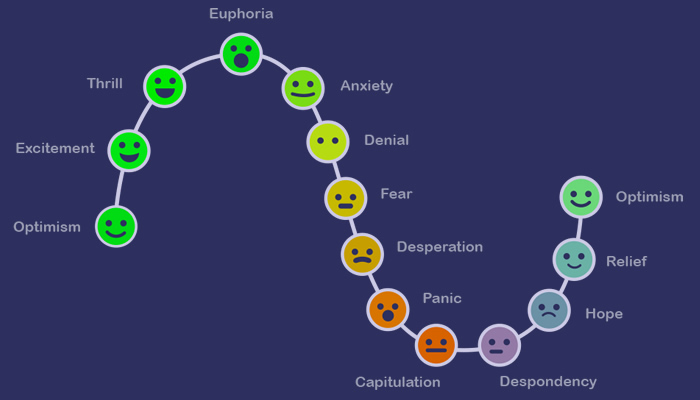 Trading Emotions