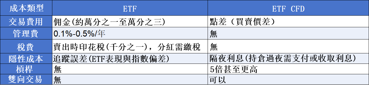 EBC ETF交易特色一覽