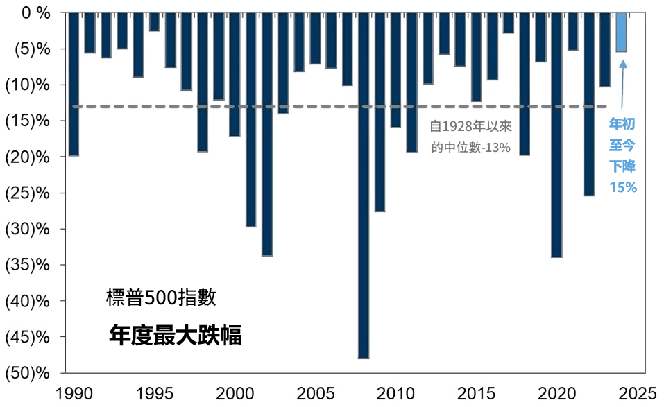 美股回檔歷史-標普500