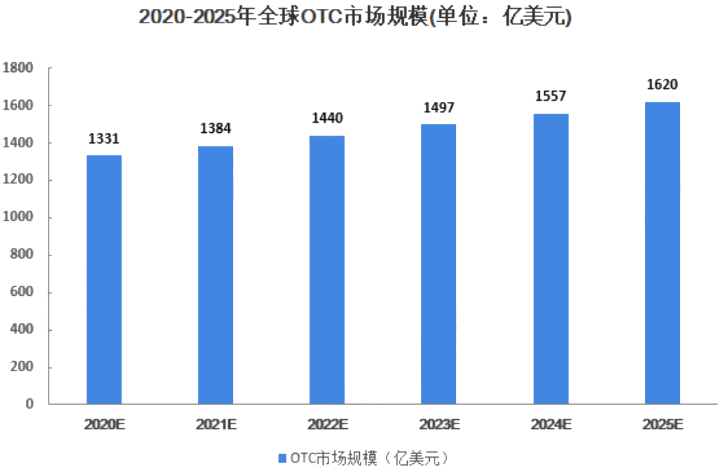 2020-2025年全球OTC市场规模