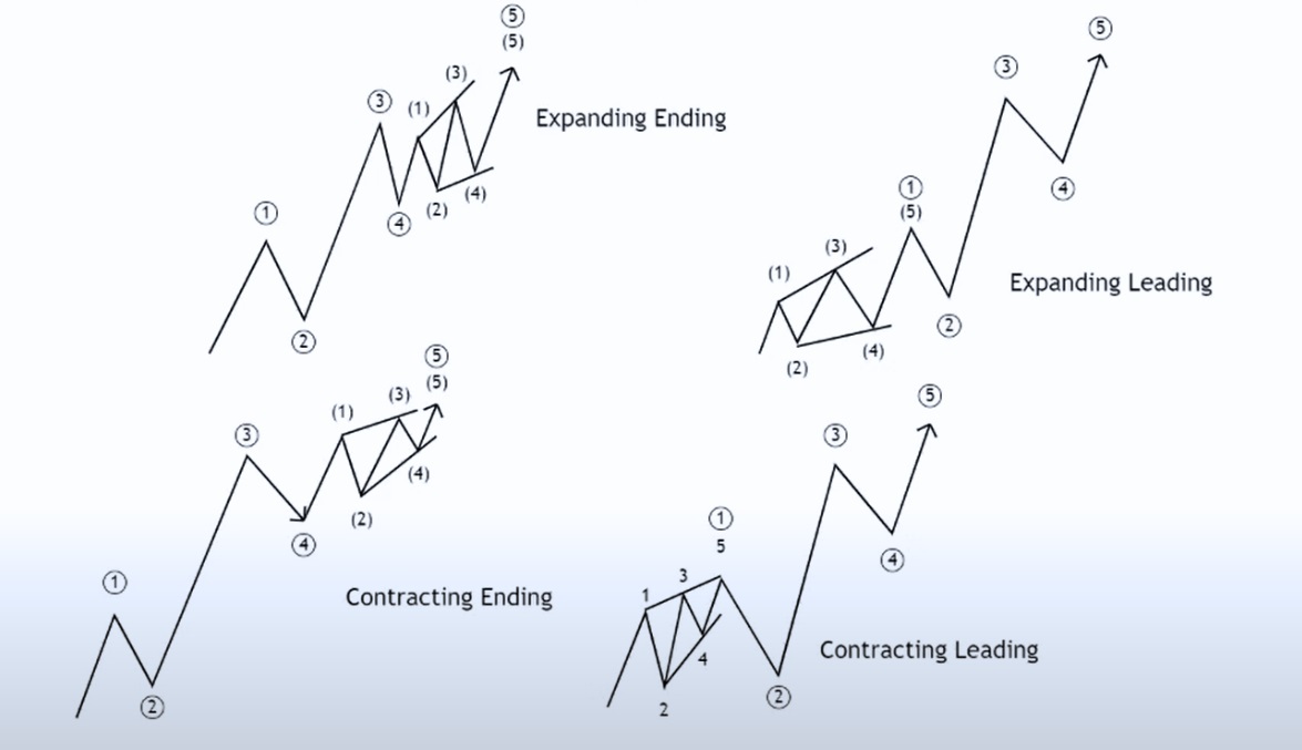 Types of Diagonals-Contracting vs Expanding Diagonals