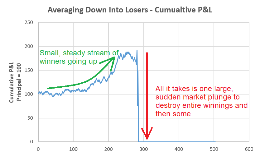 Averaging Down