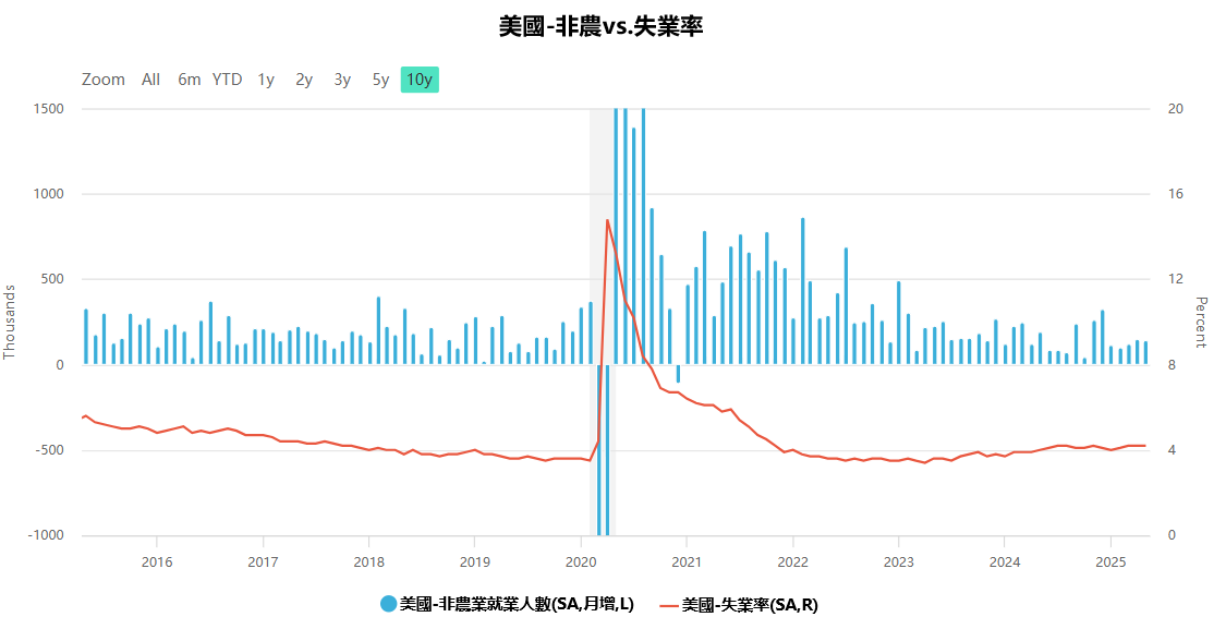 美國非農就業情況歷年比對