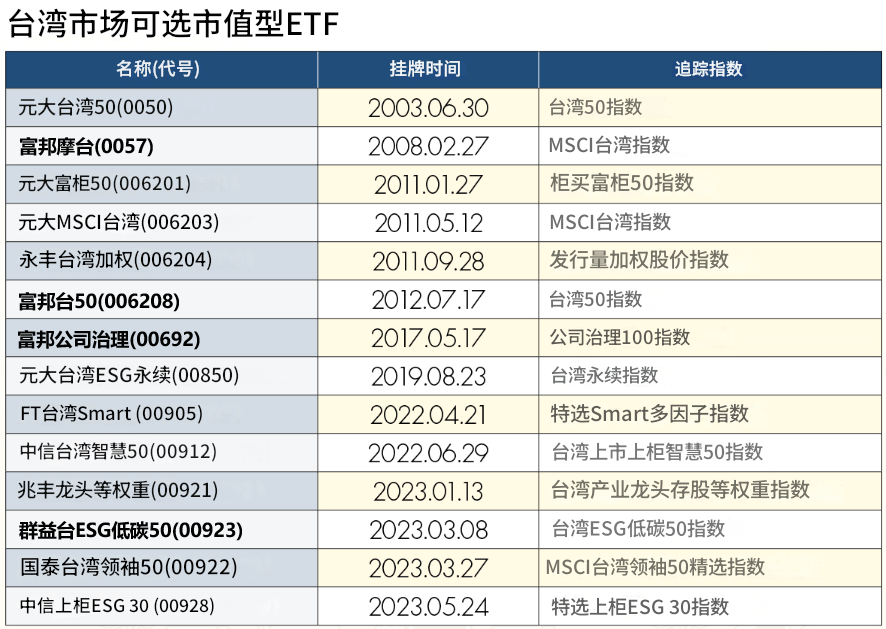 台湾市场可选市值型ETF