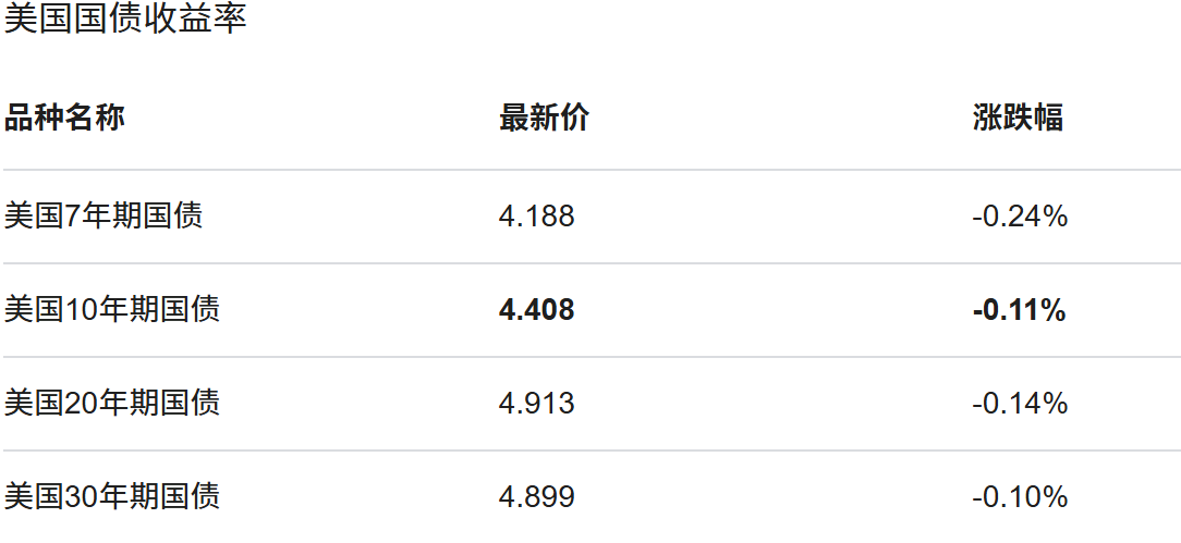 美债公债10年利率