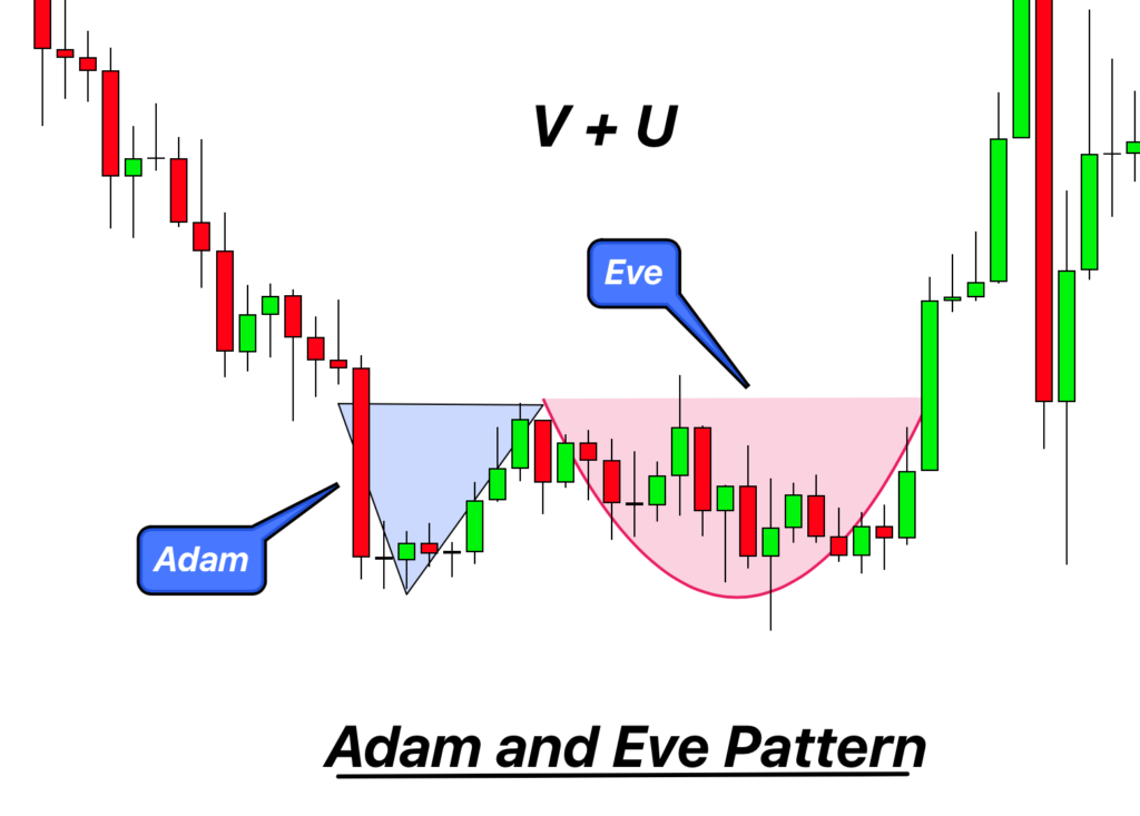 Adam and Eve Pattern