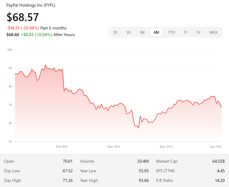 PayPal Stock 2025