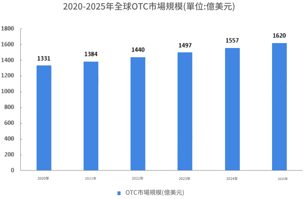 2020-2025年全球OTC市場規模
