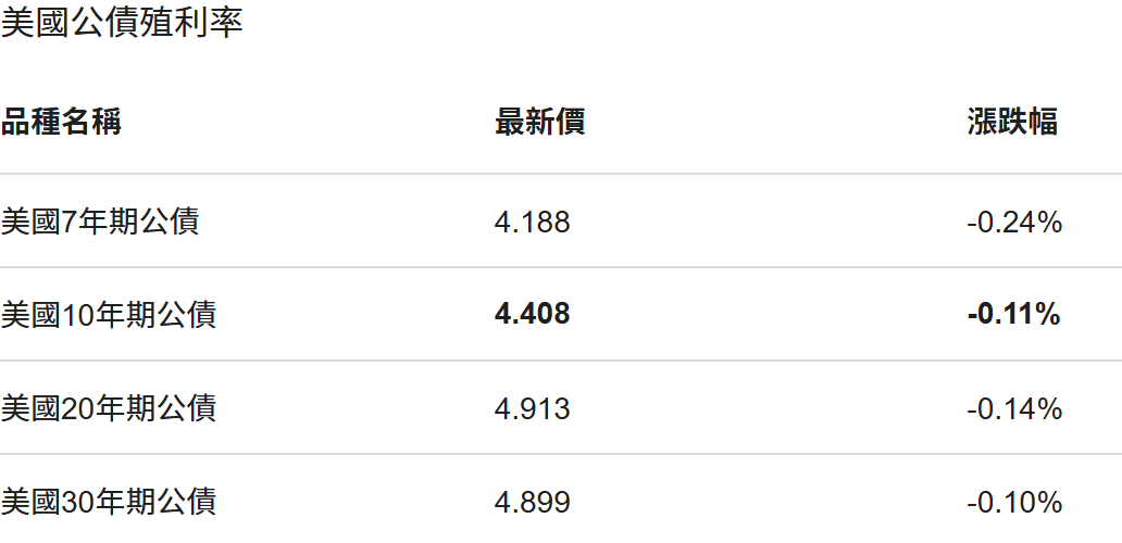 美債公債10年利率