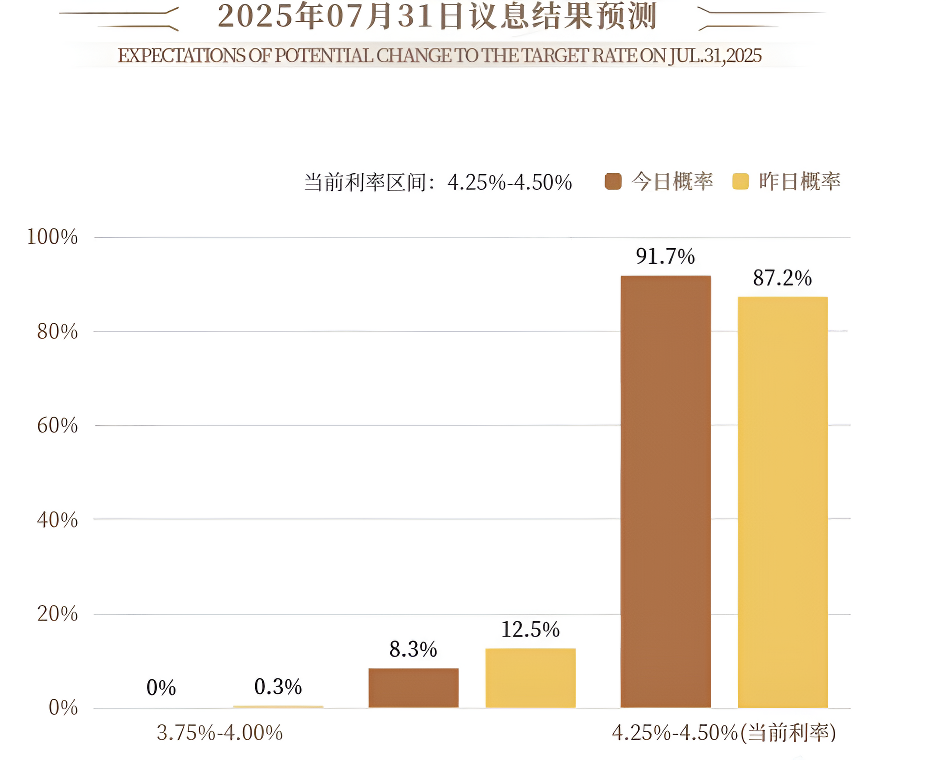 美联储7月利率结果预测