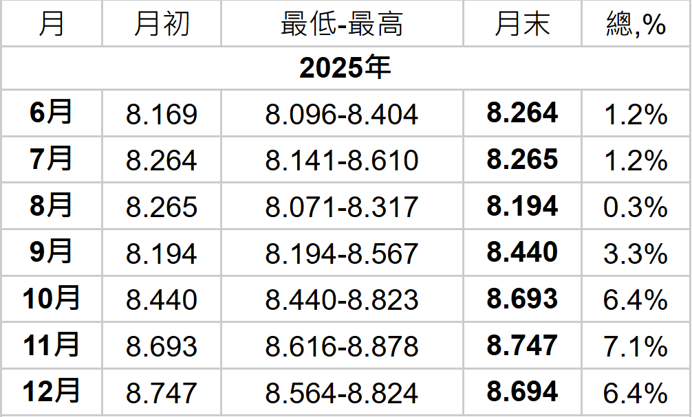 歐元兌人民幣2025年匯率預測