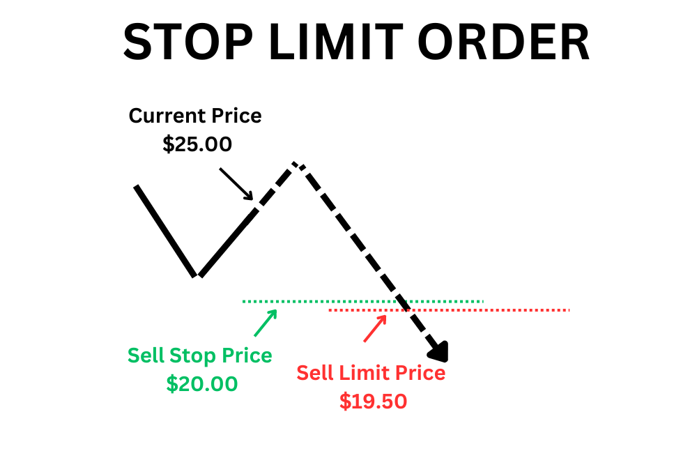 Stop Limit Order