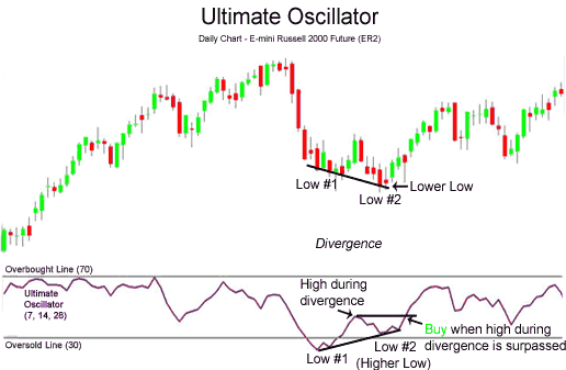 Ultimate Oscillator