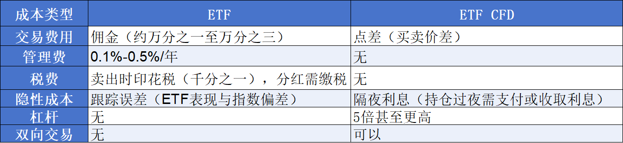 EBC ETF交易特点一览
