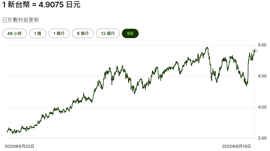 新台幣兌日圓近五年匯率走勢