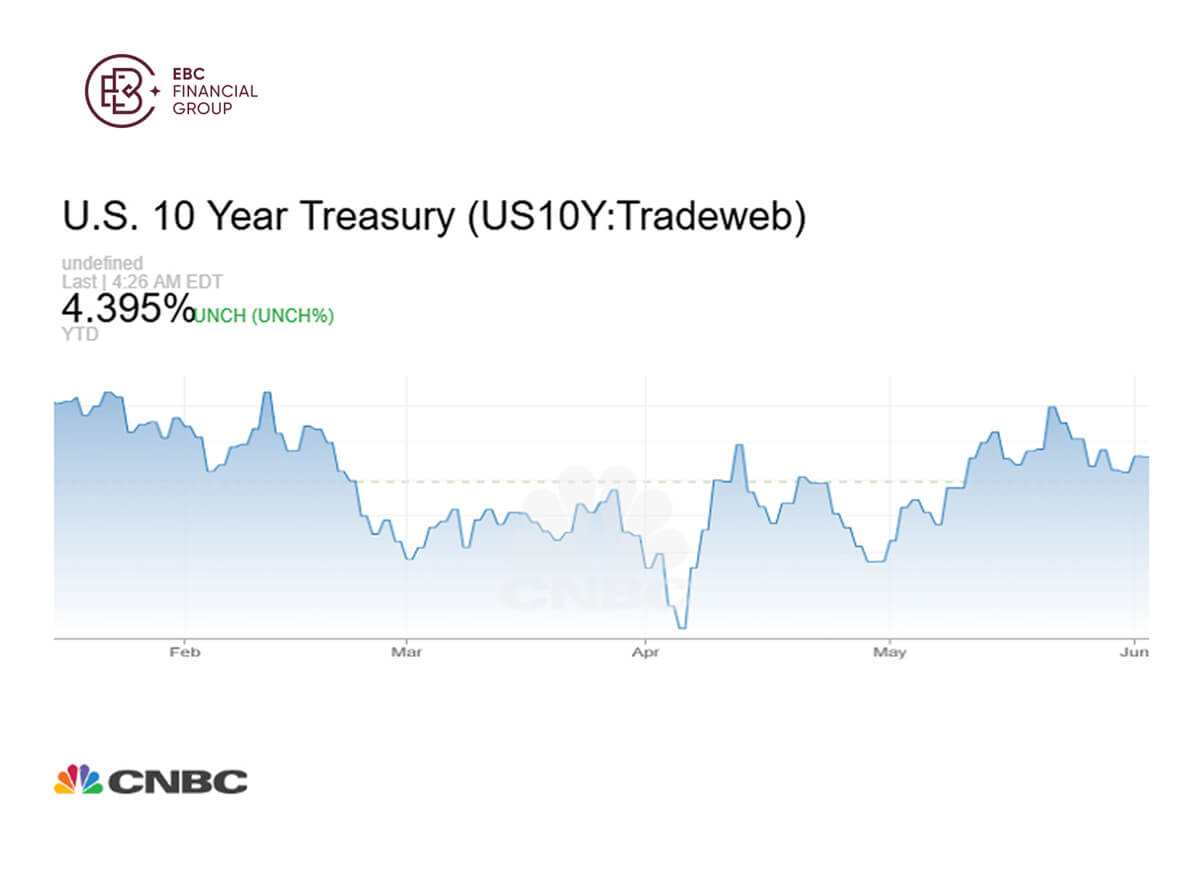 U.S.10 Year Treasury(US10Y:Tradeweb)