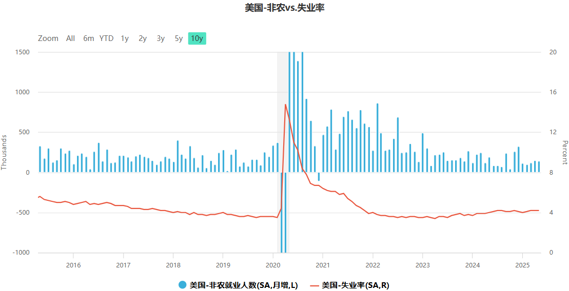 美国非农就业情况历年比对