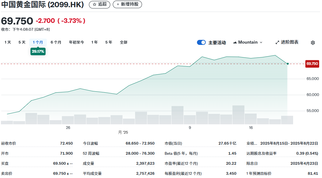 国际黄金股票