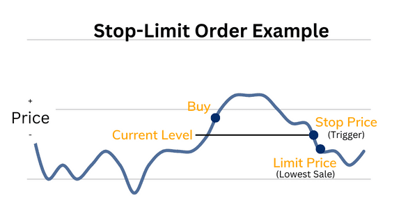Stop Limit Order