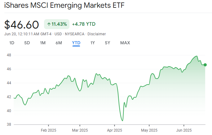 EEM ETF