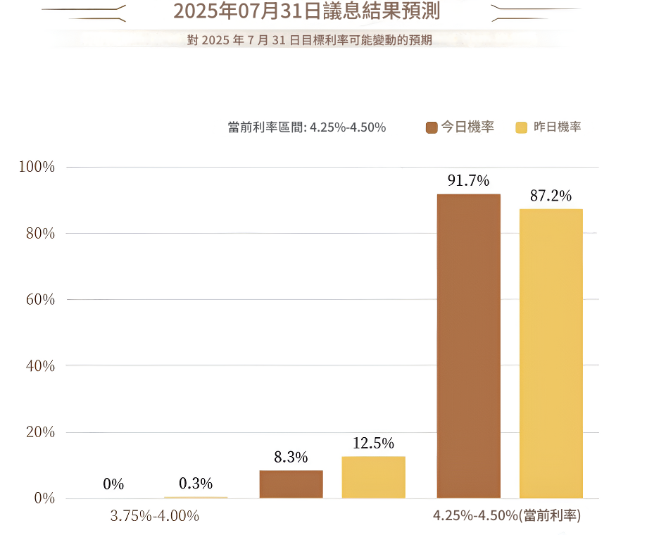 美聯儲7月利率結果預測