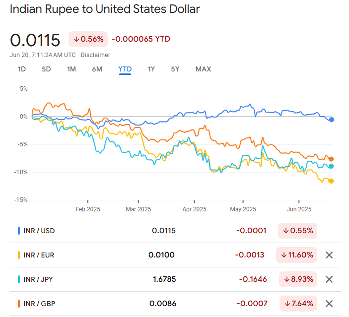 INR to Major Currencies