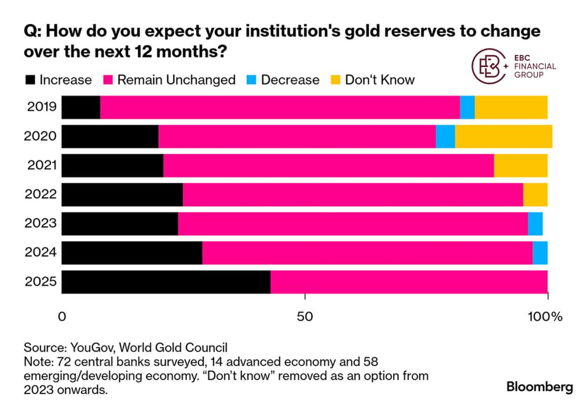 Forecast of gold reserves changes over the next 12 months