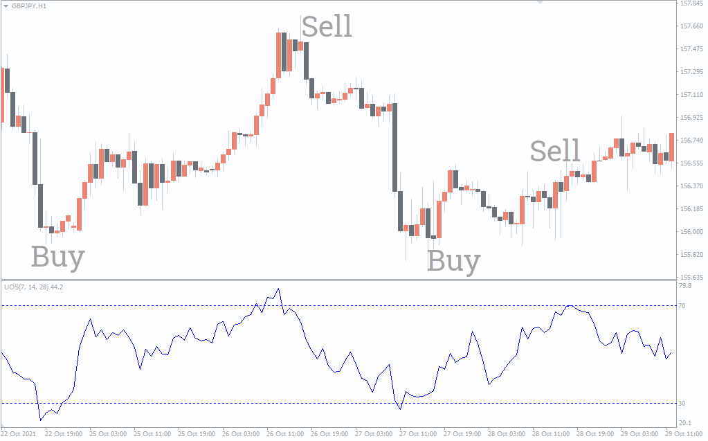 Ultimate Oscillator Strategy