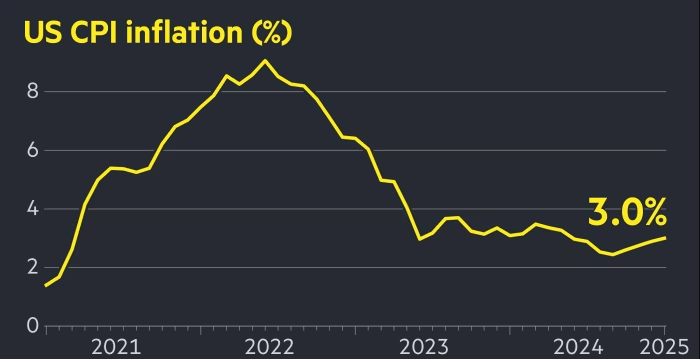 US CPI Inflation