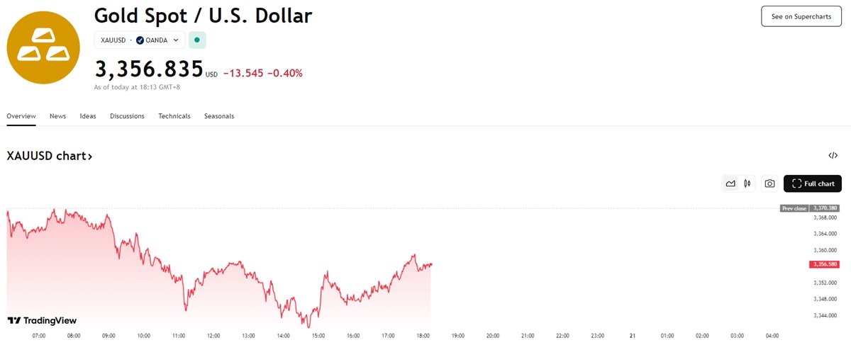 XAUUSD-Spot Price