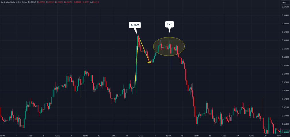 Identifying Adam and Eve Pattern