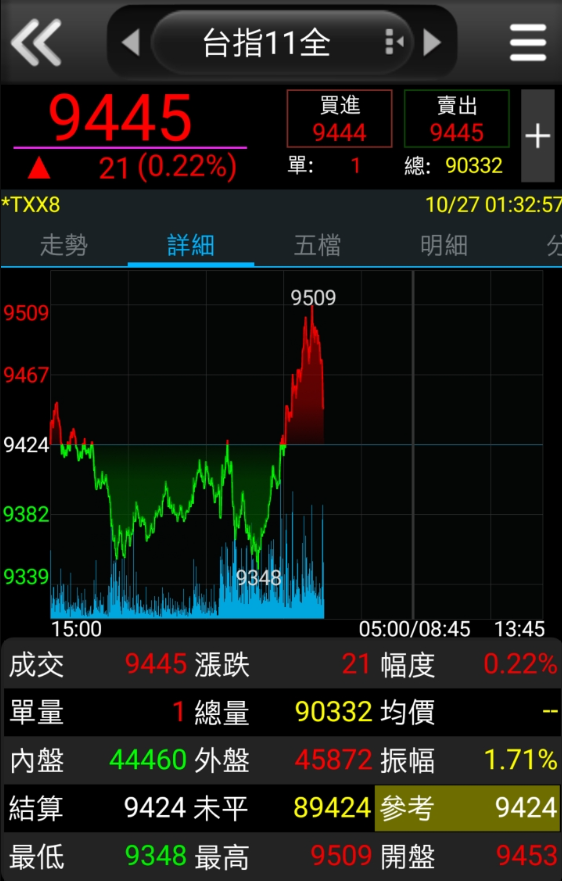 夜盤指數詳細圖（台指期）
