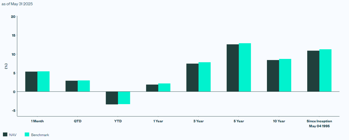 SPDR S&P MidCap 400 ETF (MDY) Performance Since Inception