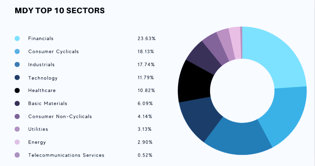 MDY Top 10 Sectors
