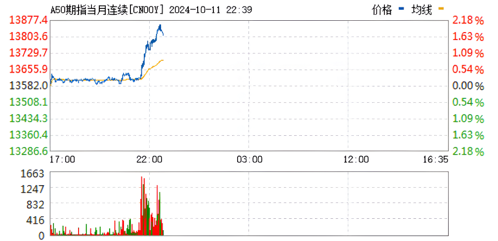 A50期货夜盘涨幅超过2%