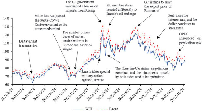 Crude Oil Prices Russian-Ukraine War